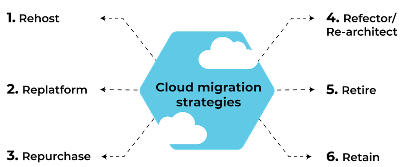 6 R’s of cloud migration-01