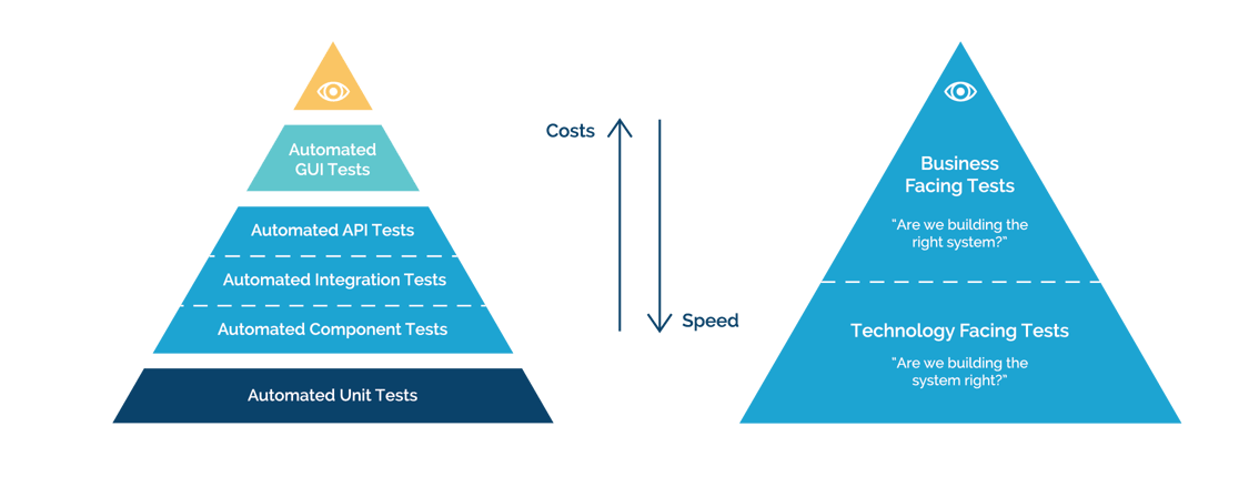 Improving test coverage and performance with Test Pyramid