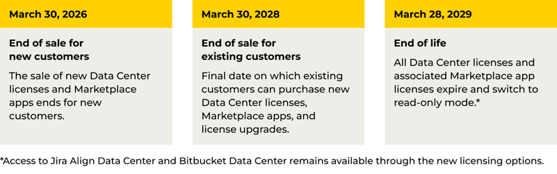 Atlassian ends Data Center - Blog image-1