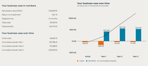 Business case calculator findings