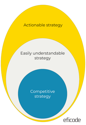 3 levels strategy - Making your product or service strategy succeed - A simple framework