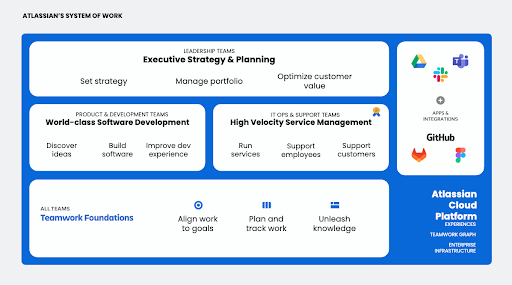 Think big: The Atlassian System of Work explained
