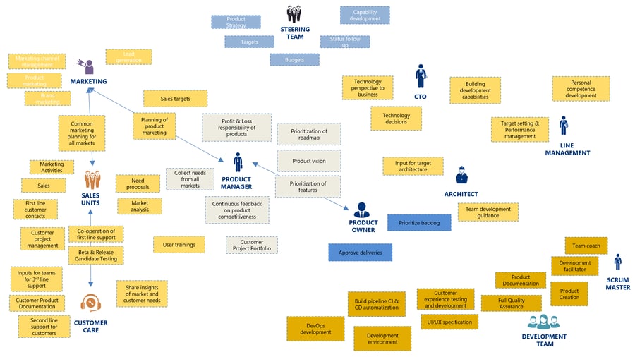 Avoid conflict and confusion Create a responsibility map - resp map