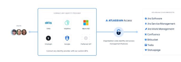 Avoiding pitfalls when integrating Atlassian Access