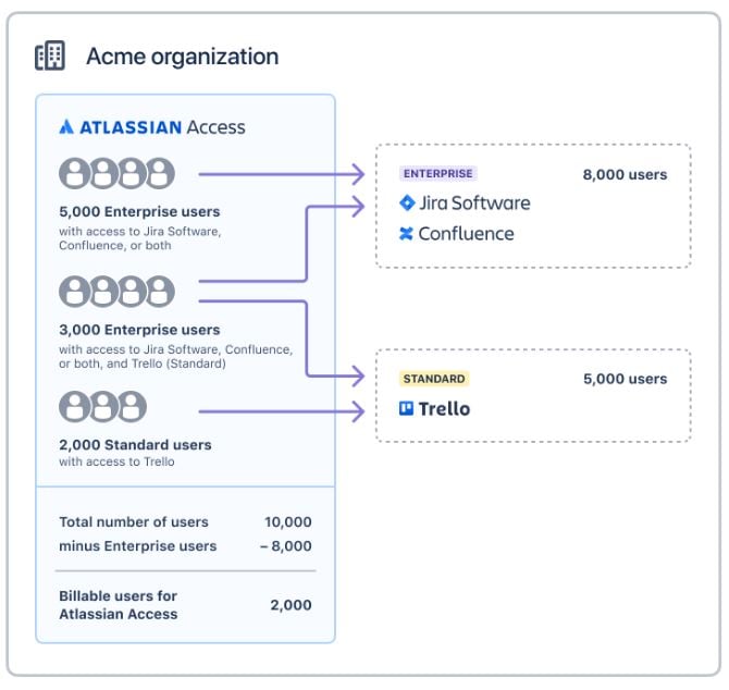 Avoiding pitfalls when integrating Atlassian Access1