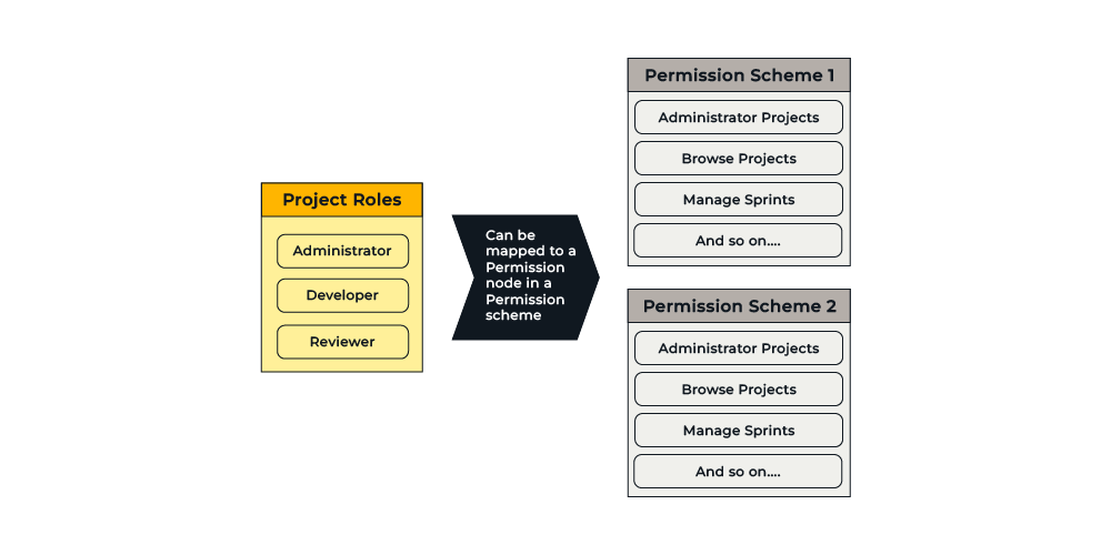 Blog Illustration — Jira permissions schemes best practices - supporting diagram - _opt04-part02