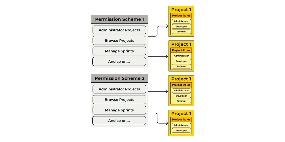 Blog Illustration — Jira permissions schemes best practices - supporting diagram - _opt04-part03