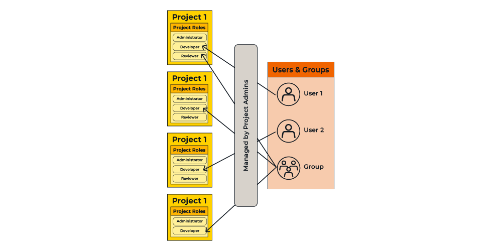 Blog Illustration — Jira permissions schemes best practices - supporting diagram - _opt04-part04