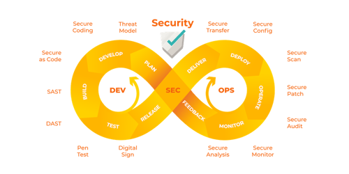 CICD Vulnerability Scanning - devSevOps loop - blog