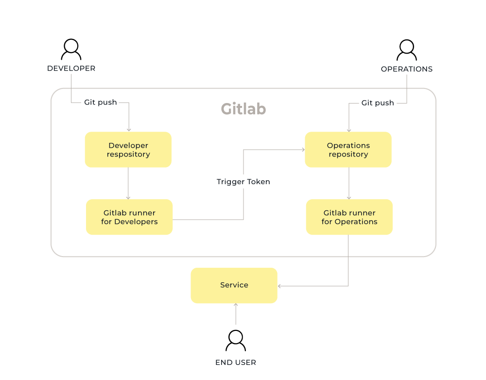 GitlabDiagram