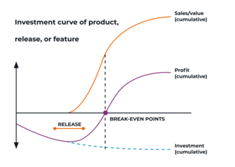 Investment_curve_of_product_release_or_feature_2024_Diagram_Eficode