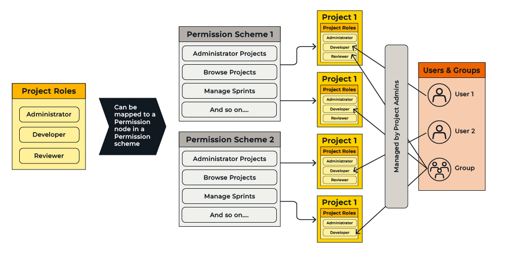 Jira permissions schemes best practices - supporting diagram - _opt04-part01