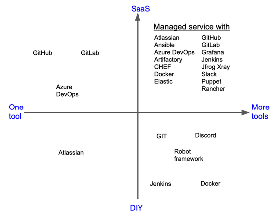 2-D chart: X-axis moving from one tool to more tools. Y-axis moving from DIY to SaaS.