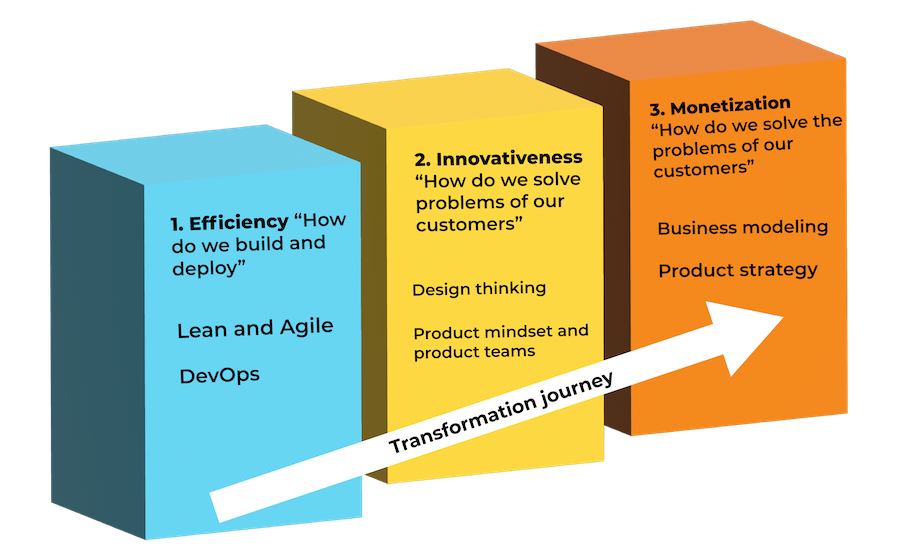 The 3 layers your transformation needs to happen in-08