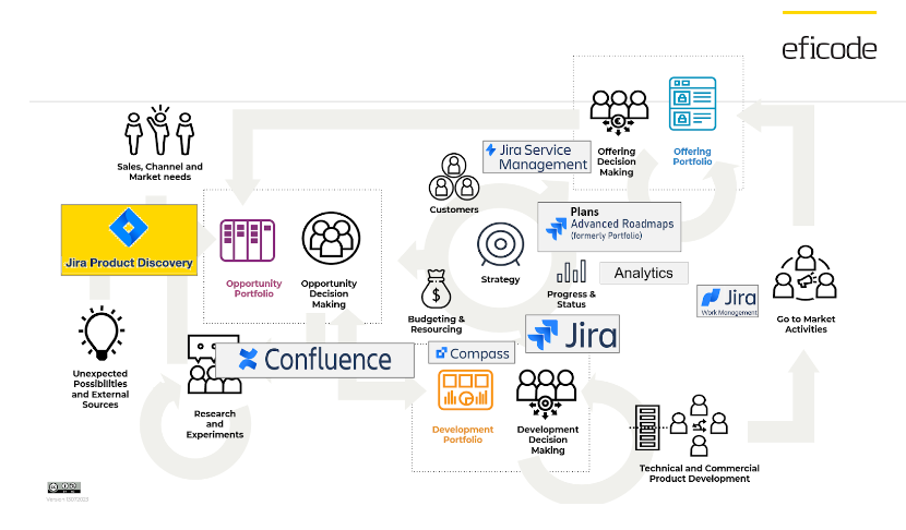 Three-portfolio model and Atlassian tools