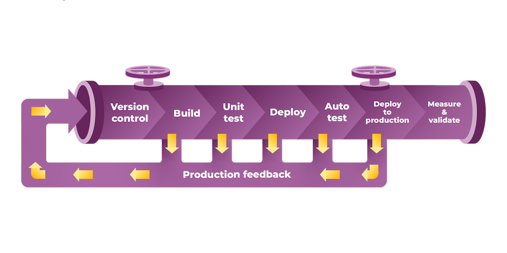 war of ci server ci cd pipeline - blog graphics