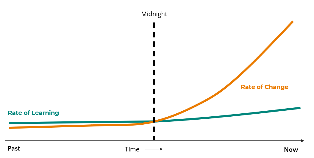 why do companies need agility - blog graph