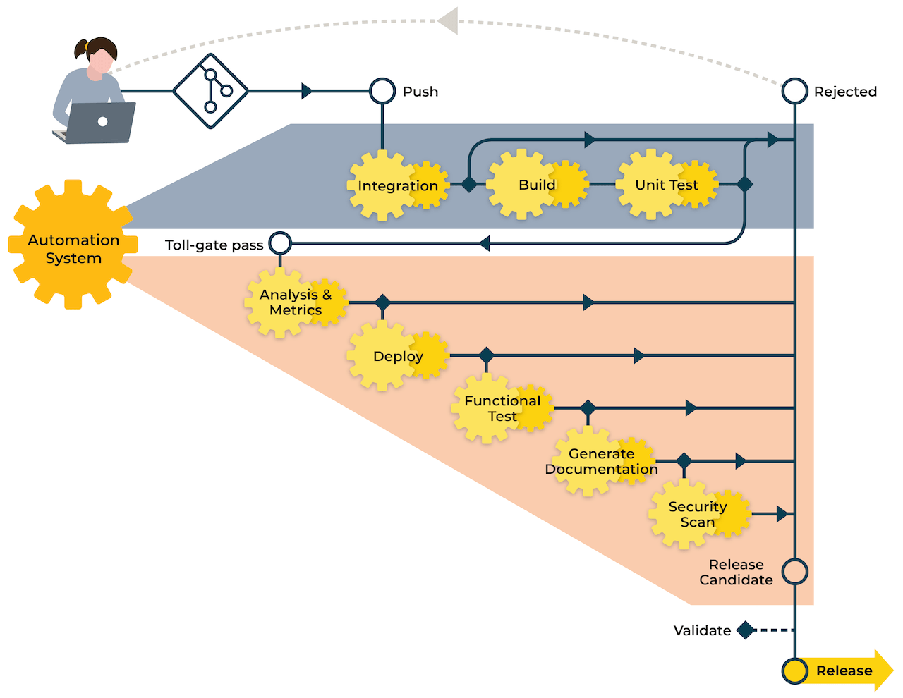 Continuous delivery