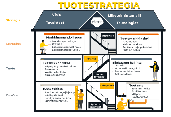 tuotejohtamisen talo