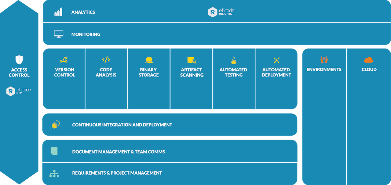 Eficode ROOT DevOps Platform architecture 