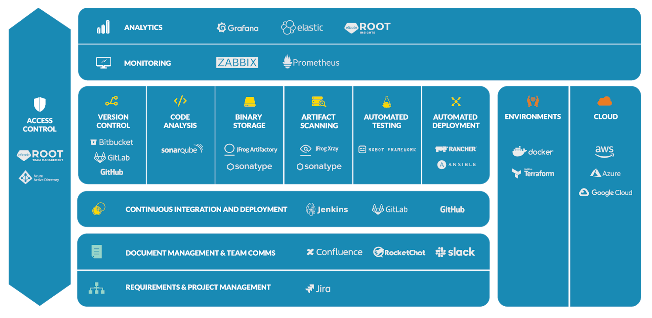 Eficode reference architecture