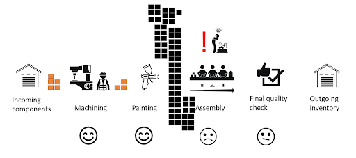 Factory process with WIP overload