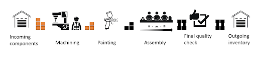 Factory process