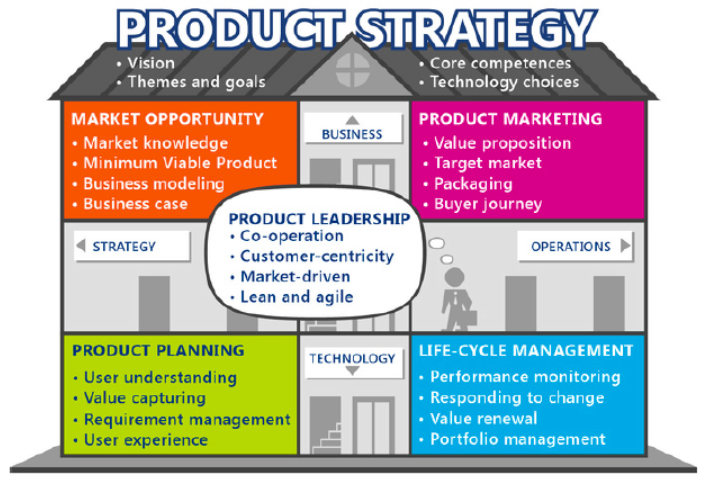 House of Product Management