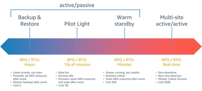 eficode-saas-disaster-recovery-plan-recovery-strategy