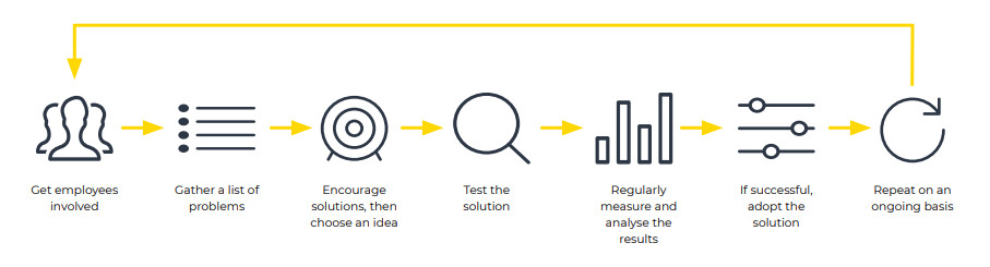 Kaizen continuous improvement cycle