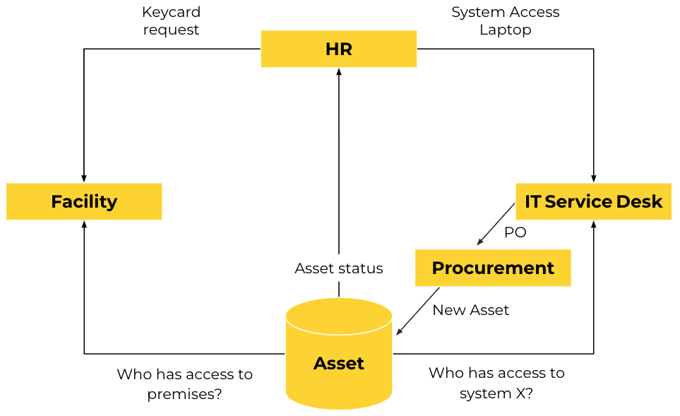 The diagram above shows how HR interacts with departments via requests to onboard new hires.