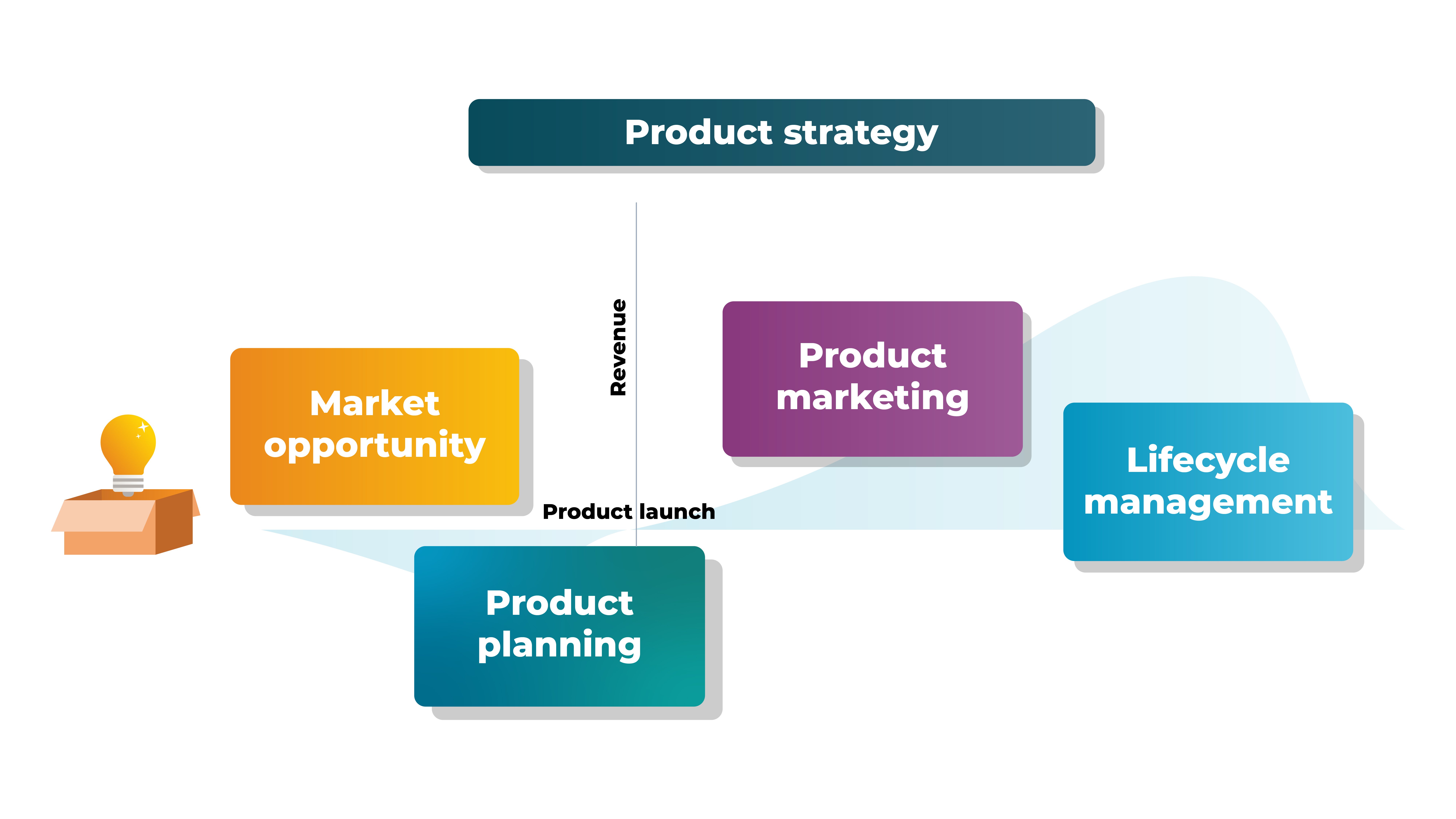 Product management graph