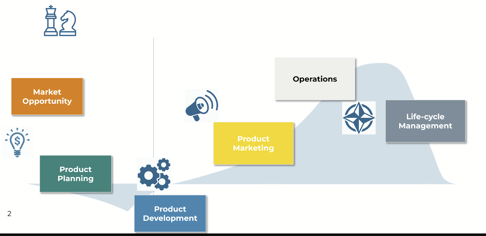 Product management