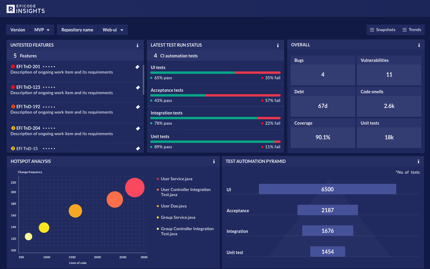 Quality snapshot dashboard