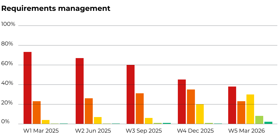 Requirements management