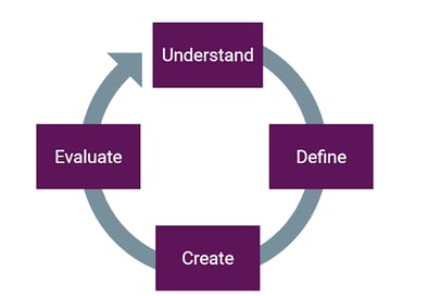 This version of the user-centered design model is simplified from the ISO 9241-210:2010 standard and describes an iterative process with four stages: understand, define, create and evaluate.