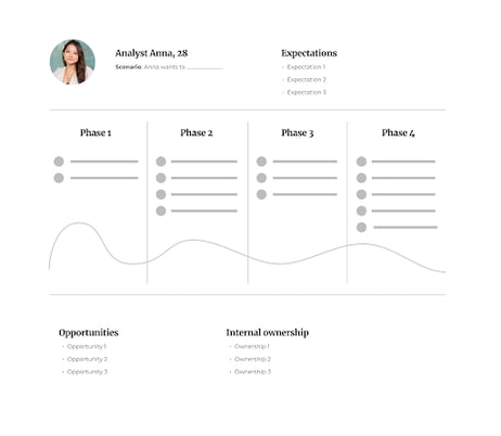 Journey maps describe the user's path through a specific scenario step by step.