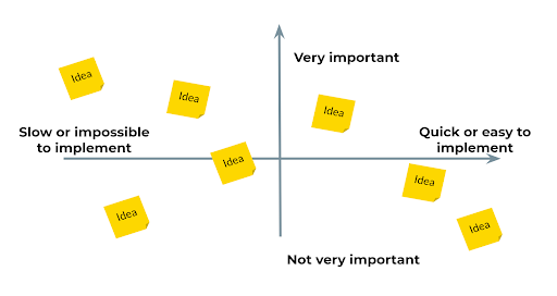 To make prioritization easier, solution ideas are often plotted on an XY graph, with the vertical Y axis representing the importance of the issue and the horizontal X axis representing how easy and quick the solution is to implement.