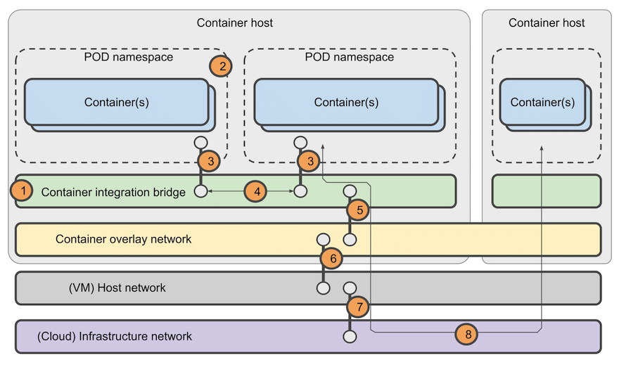 container-host