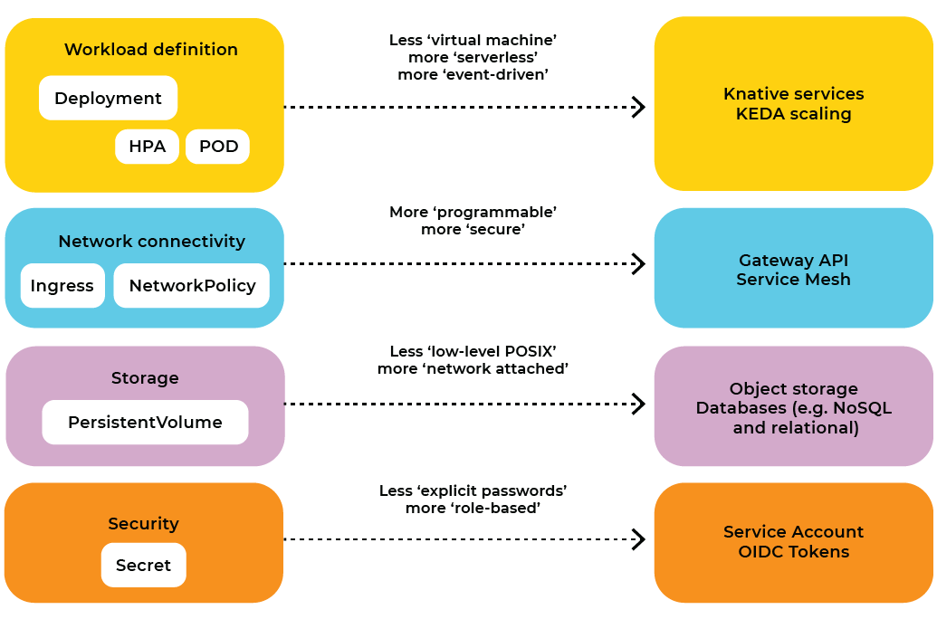 graph future of kubernetes-1