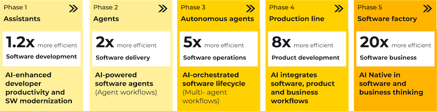 The Eficode AI Adoption Framework