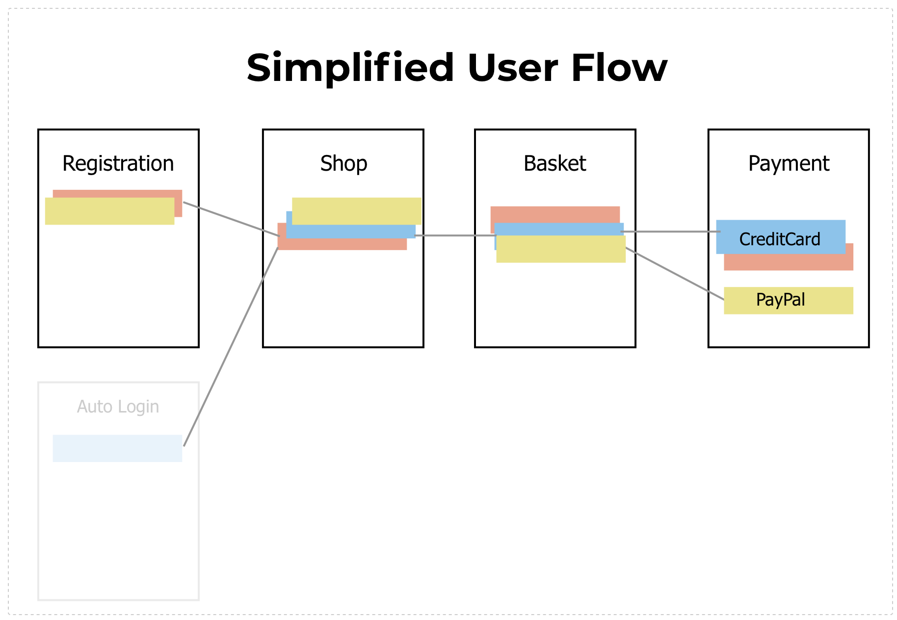 chart for simplified user flow