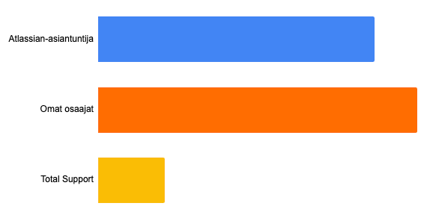 Total Support Graph
