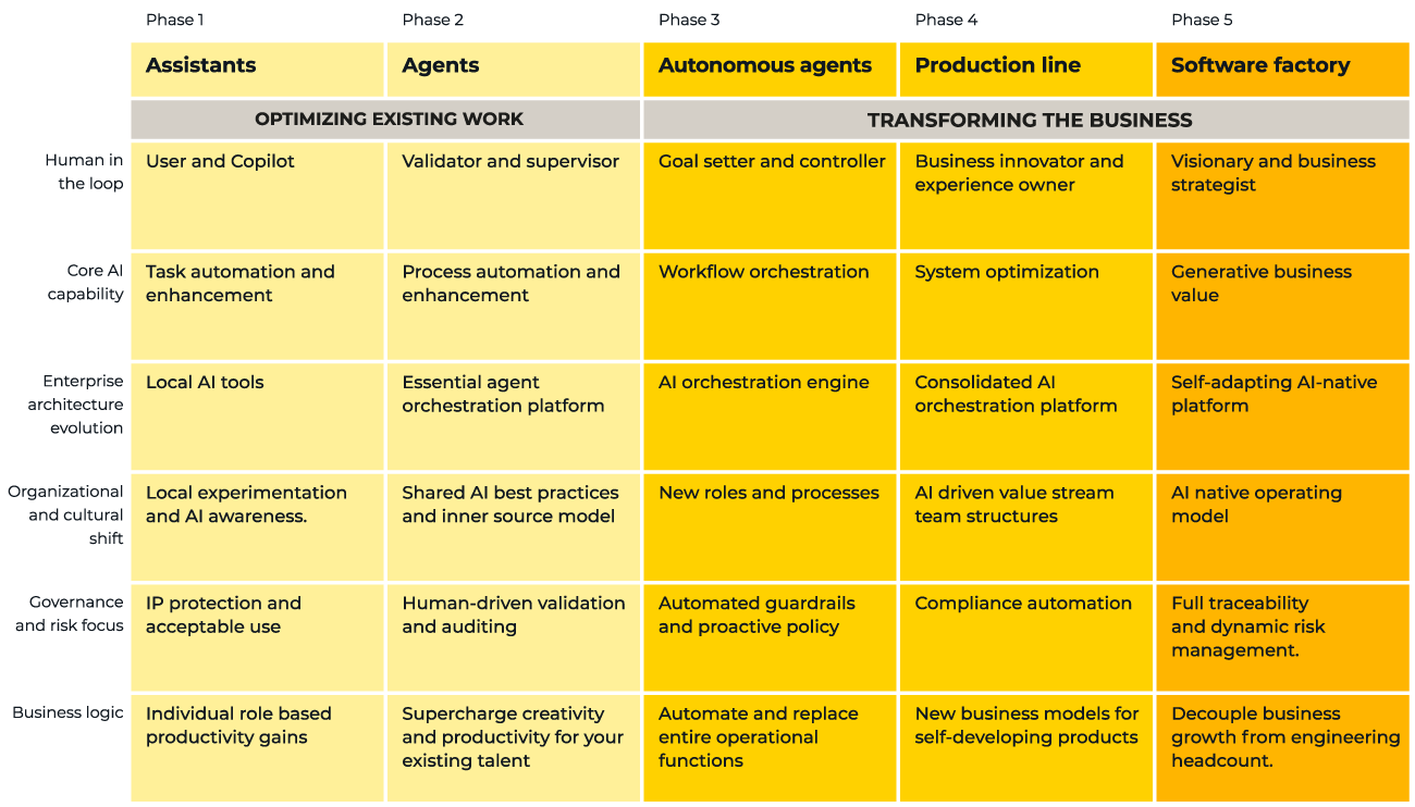 The_Eficode_AI_Adoption_Framework_TABLE_1