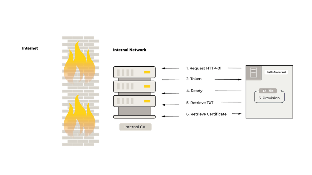 internet / firewall /internet network