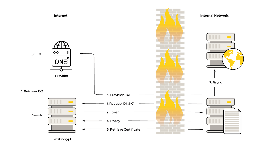 internet / firewall / internet network