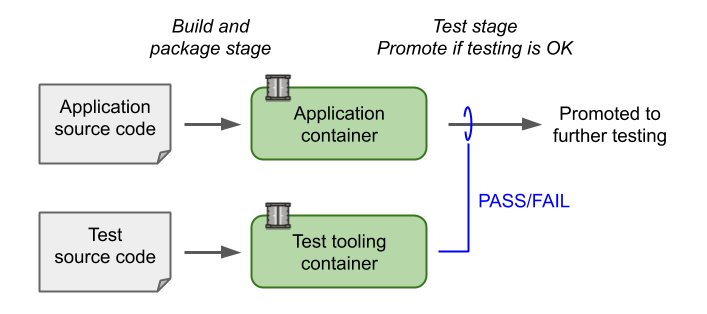 Testing Kubernetes Deployments Within Ci Pipelines Testing Kubernetes Deployments Within Ci Pipelines