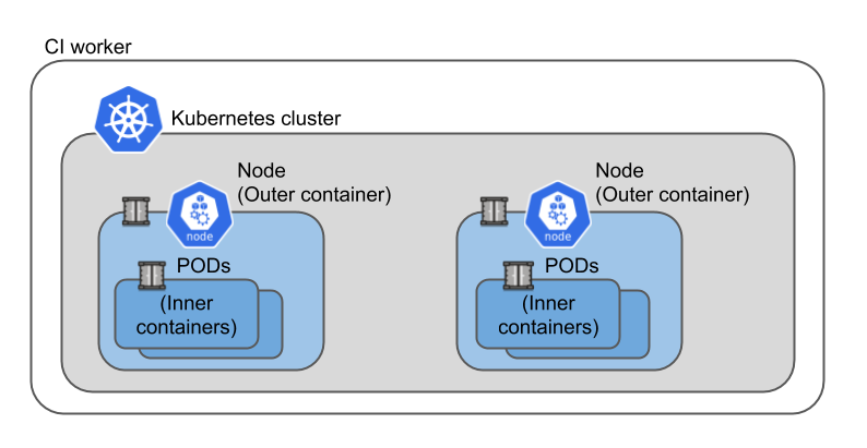 Testing Kubernetes Deployments Within Ci Pipelines Testing Kubernetes Deployments Within Ci Pipelines