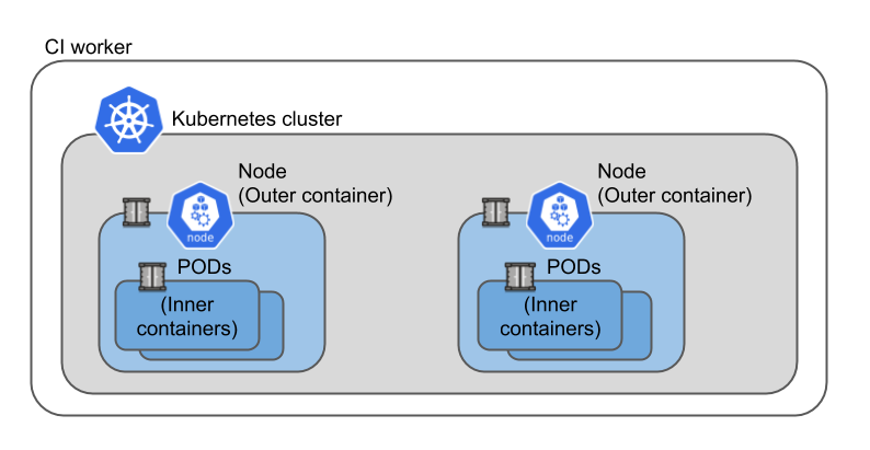 KIND Kubernetes cluster