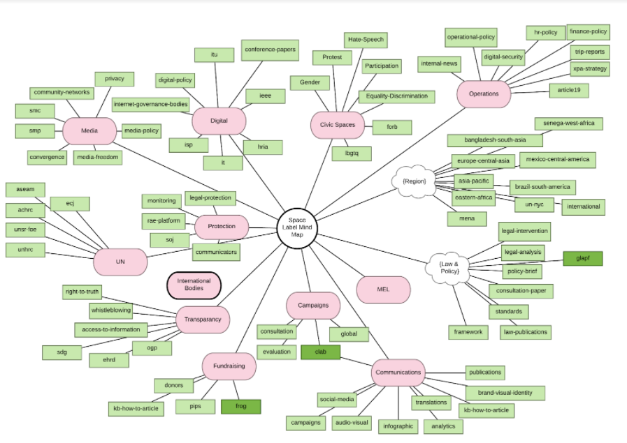 Labels Confluence Diagram